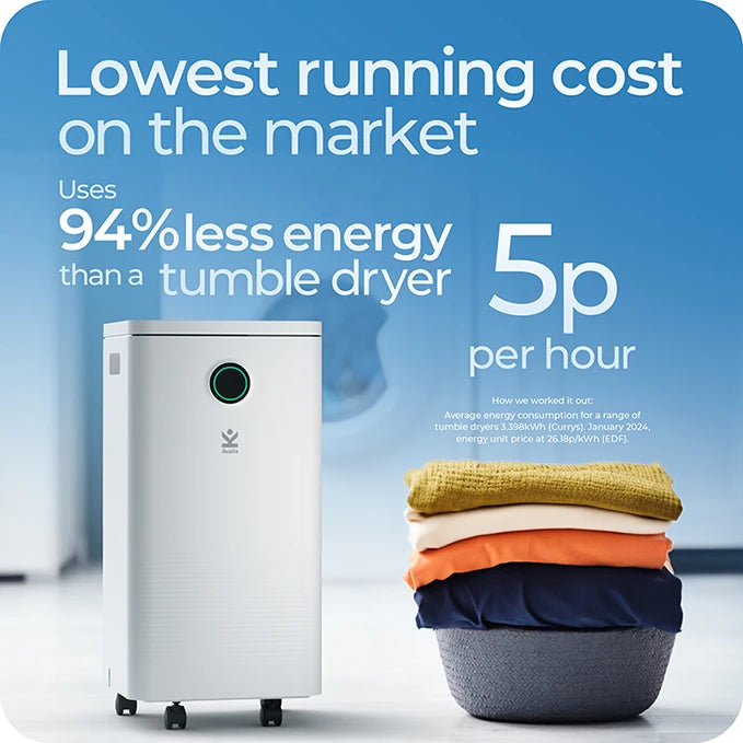 Avalla X-95 smart dehumidifier next to a pile of dry clothes, demonstrating the lowest running cost on the market at just 5p per hour.